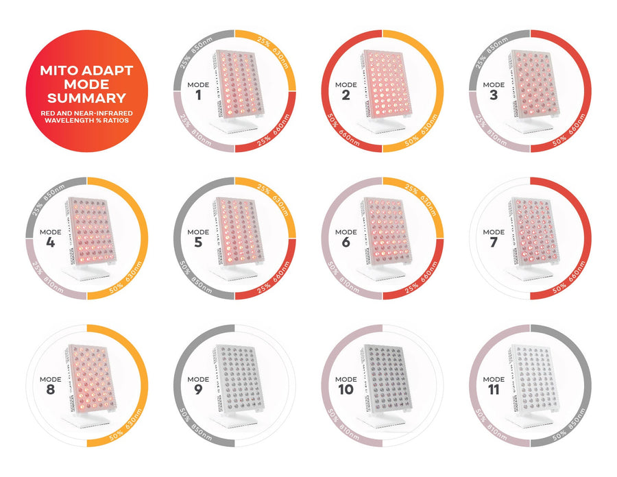 Mito Red Light Therapy MitoADAPT Mode Summary