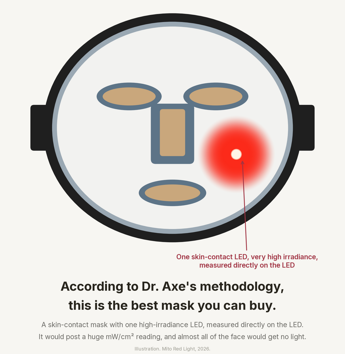 What Dr. Axe (and Almost Everyone Else) Doesn't Understand About Red Light Therapy Masks