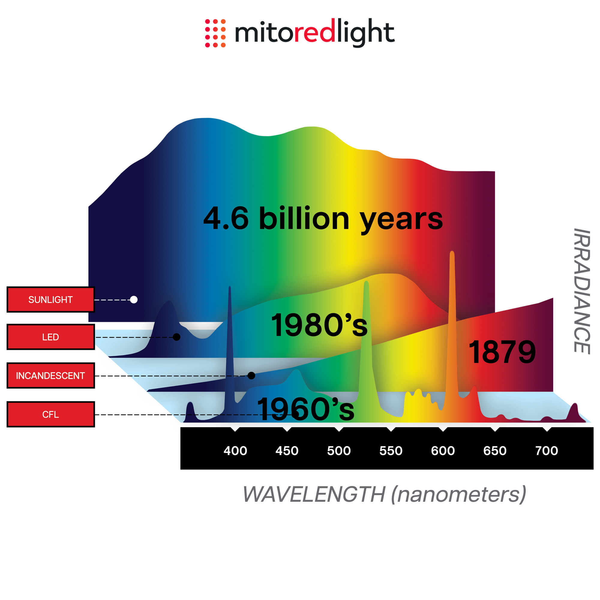 Modern Humans are "Mal-Illuminated"