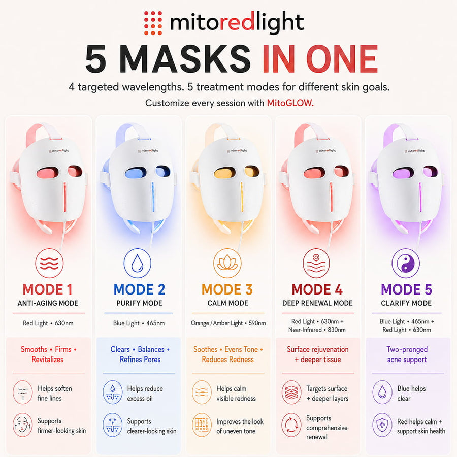 MitoGLOW™ LED Red Light Therapy Face Mask - FDA Cleared, 1,064 LEDs, 4 Wavelengths