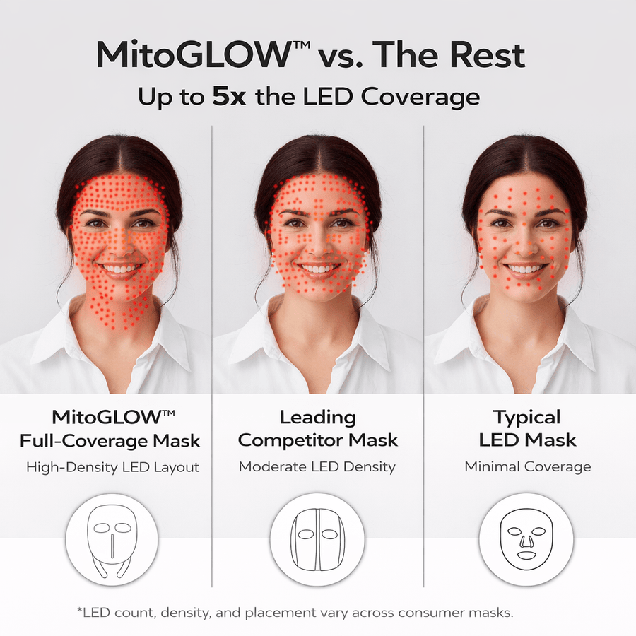 MitoGLOW™ LED Red Light Therapy Mask | With Blue, Yellow, Red and Near Infrared LED - | Mito Red Light