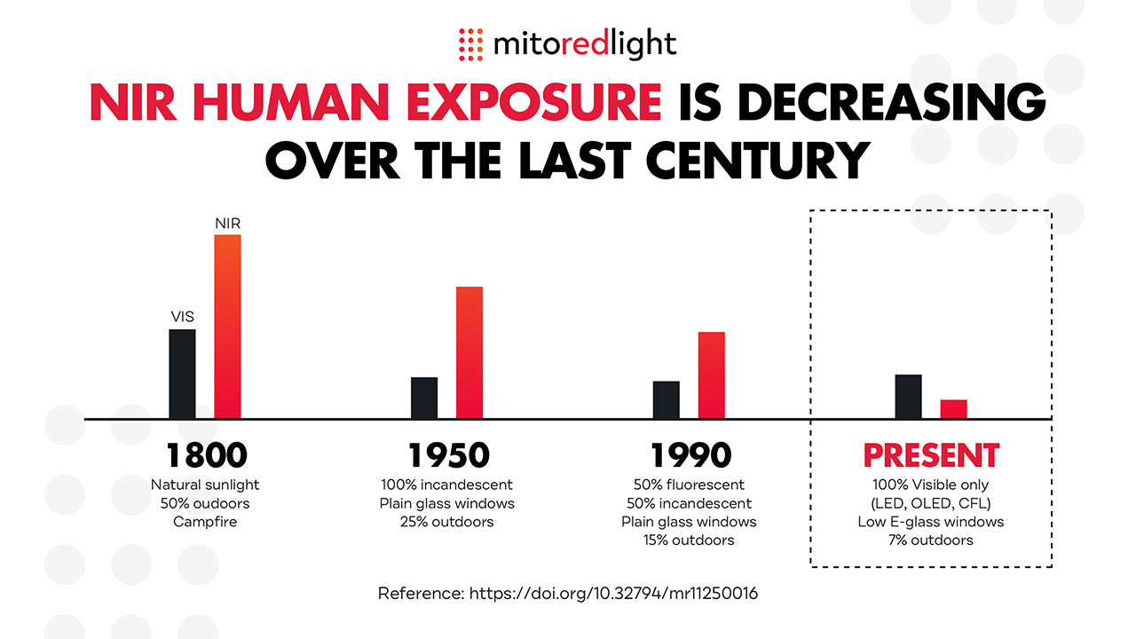 Modern Humans are Red and Near Infrared Light Deficient